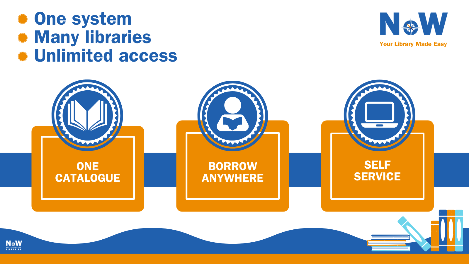 Top left 3 bullet points: One system; Many libraries; Unlimited access. Top Right NoW logo with text under which says Your Library Made Easy. Across the centre are 3 icons representing the following 3 points: One Catalogue, Borrow Anywhere, Self Service