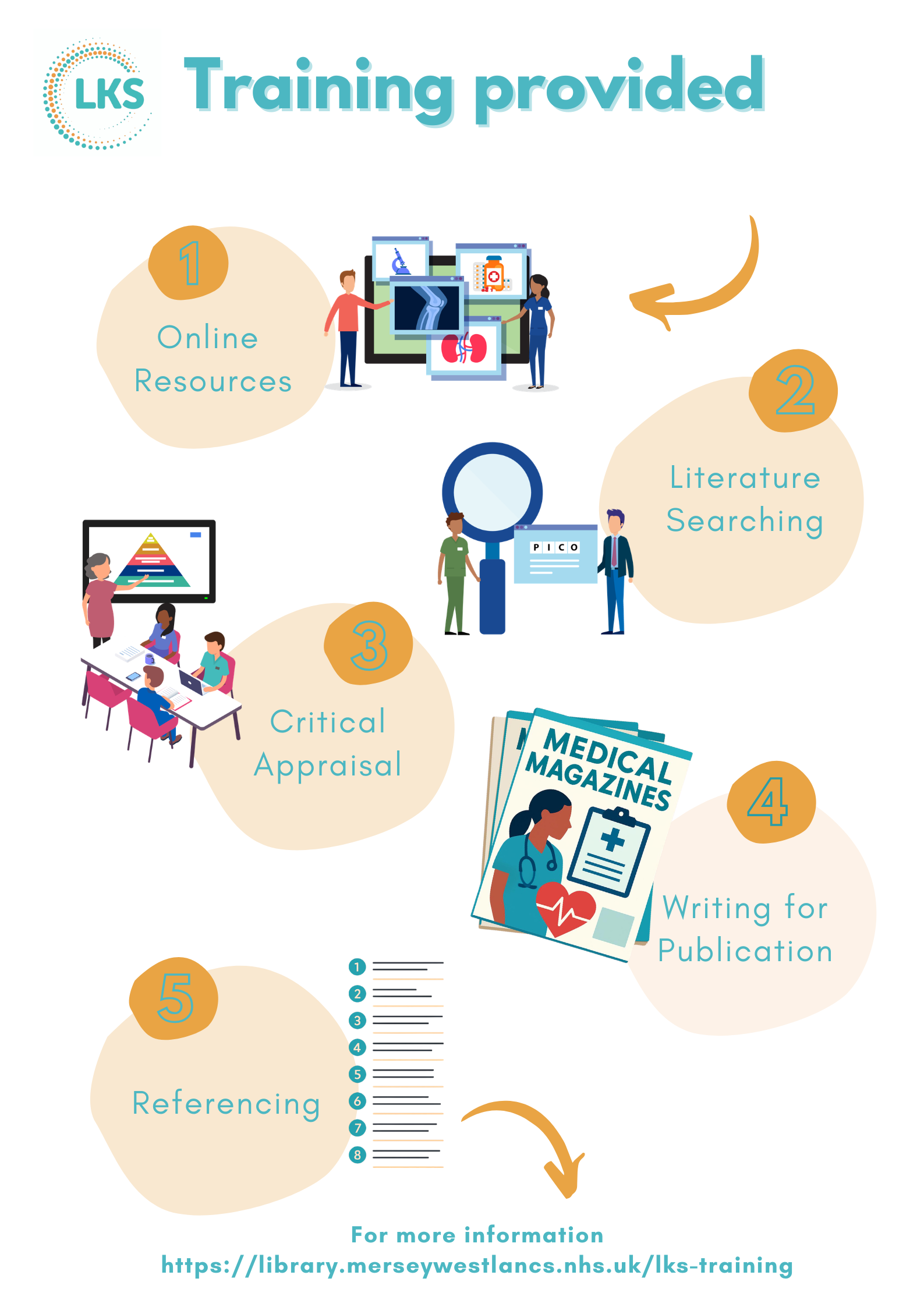 Poster with text and graphics illustrating the training that the library provides. 